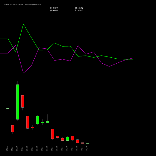 JIOFIN 222.50 PE (PUT) 28 July 2026 options price chart analysis Jio Fin Services Ltd 