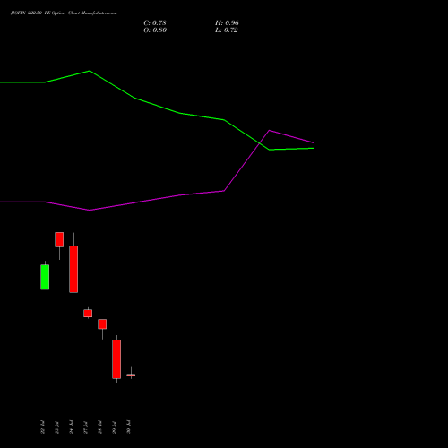 JIOFIN 222.50 PE (PUT) 25 August 2026 options price chart analysis Jio Fin Services Ltd 