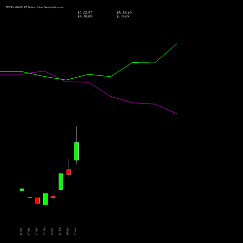 JIOFIN 222.50 PE (PUT) 27 October 2026 options price chart analysis Jio Fin Services Ltd 