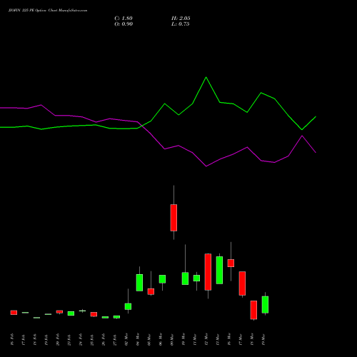 JIOFIN 225 PE (PUT) 30 March 2026 options price chart analysis Jio Fin Services Ltd 