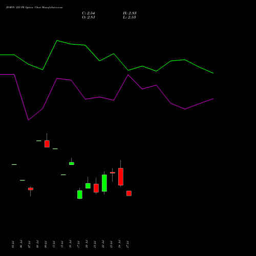 JIOFIN 225 PE (PUT) 25 August 2026 options price chart analysis Jio Fin Services Ltd 