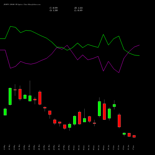 JIOFIN 230.00 PE (PUT) 30 June 2026 options price chart analysis Jio Fin Services Ltd 