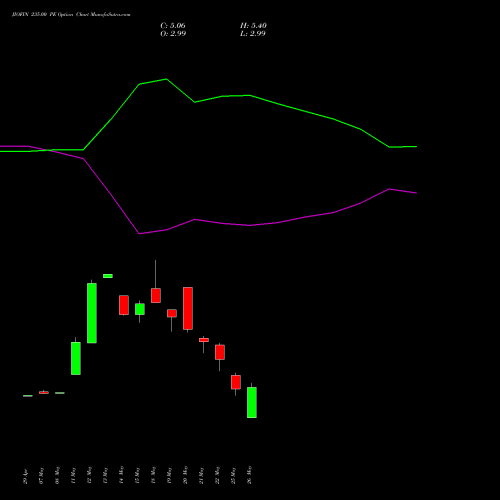 JIOFIN 235.00 PE (PUT) 30 June 2026 options price chart analysis Jio Fin Services Ltd 