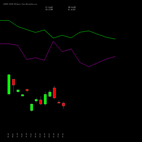 JIOFIN 235.00 PE (PUT) 25 August 2026 options price chart analysis Jio Fin Services Ltd 