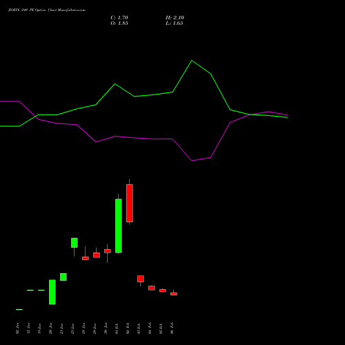 JIOFIN 240 PE (PUT) 30 March 2026 options price chart analysis Jio Fin Services Ltd 