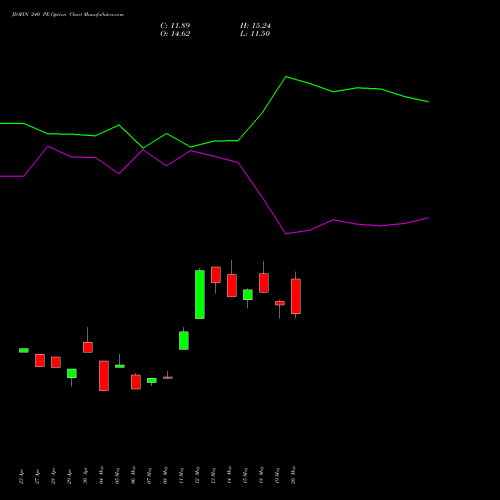 JIOFIN 240 PE (PUT) 30 June 2026 options price chart analysis Jio Fin Services Ltd 