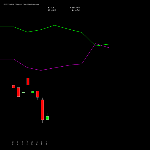 JIOFIN 242.50 PE (PUT) 25 August 2026 options price chart analysis Jio Fin Services Ltd 