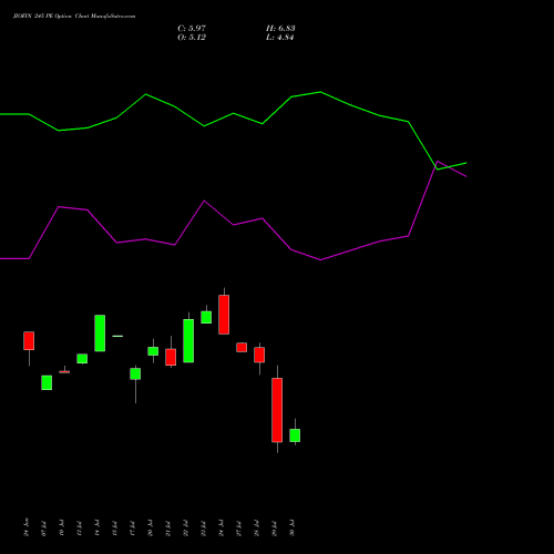 JIOFIN 245 PE (PUT) 25 August 2026 options price chart analysis Jio Fin Services Ltd 