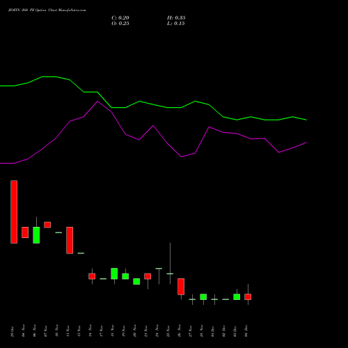 Live JIOFIN 260 PE (PUT) 30 December 2025 options price chart analysis Jio Fin Services Ltd 