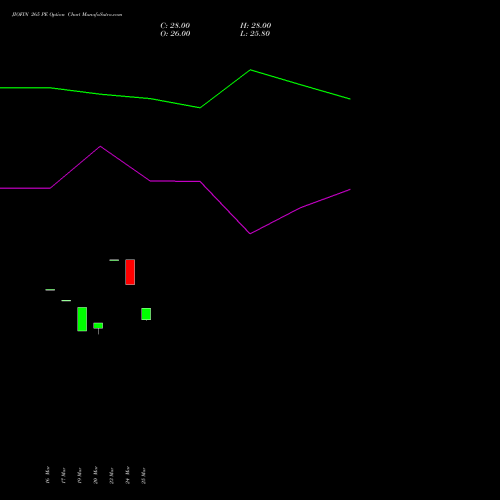 JIOFIN 265 PE (PUT) 28 April 2026 options price chart analysis Jio Fin Services Ltd 
