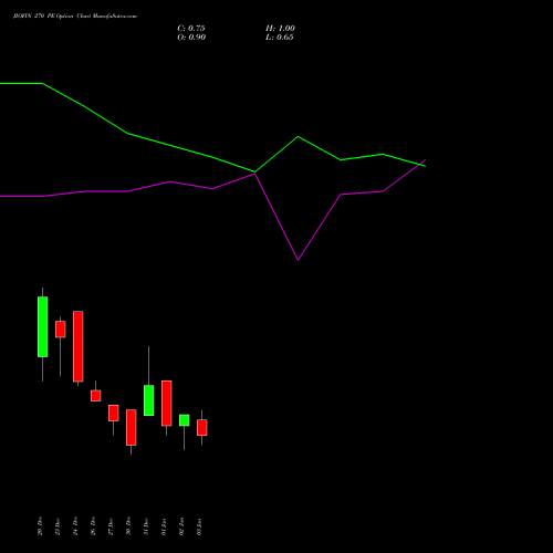 JIOFIN 270 PE PUT indicators chart analysis Jio Fin Services Ltd options price chart strike 270 PUT