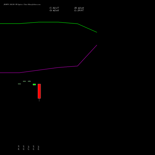 JIOFIN 282.50 PE (PUT) 25 August 2026 options price chart analysis Jio Fin Services Ltd 
