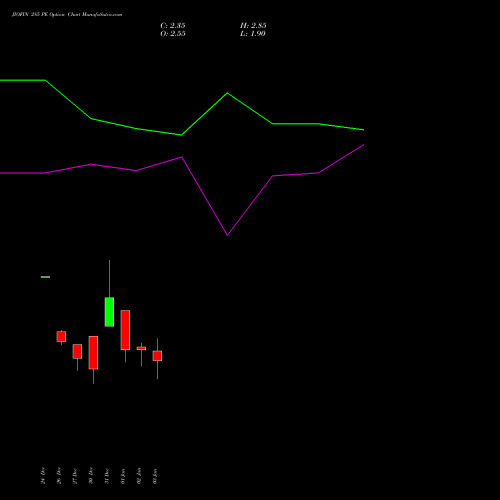 JIOFIN 285 PE PUT indicators chart analysis Jio Fin Services Ltd options price chart strike 285 PUT