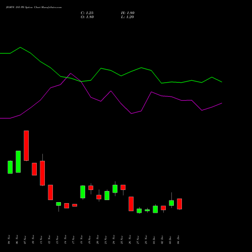 Live JIOFIN 285 PE (PUT) 30 December 2025 options price chart analysis Jio Fin Services Ltd 