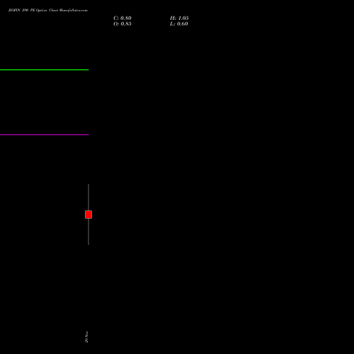 JIOFIN 290 PE PUT indicators chart analysis Jio Fin Services Ltd options price chart strike 290 PUT