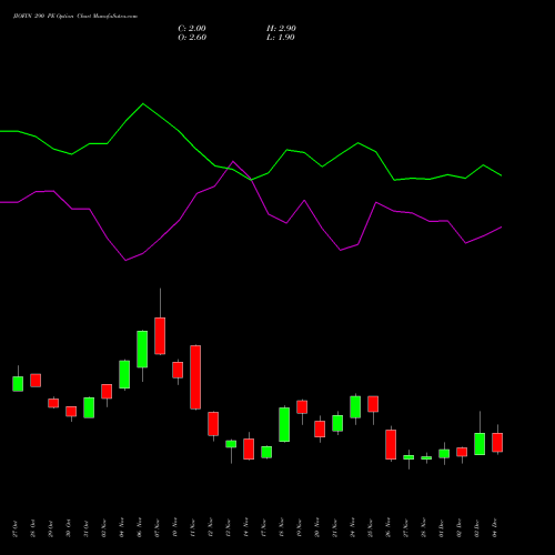Live JIOFIN 290 PE (PUT) 30 December 2025 options price chart analysis Jio Fin Services Ltd 