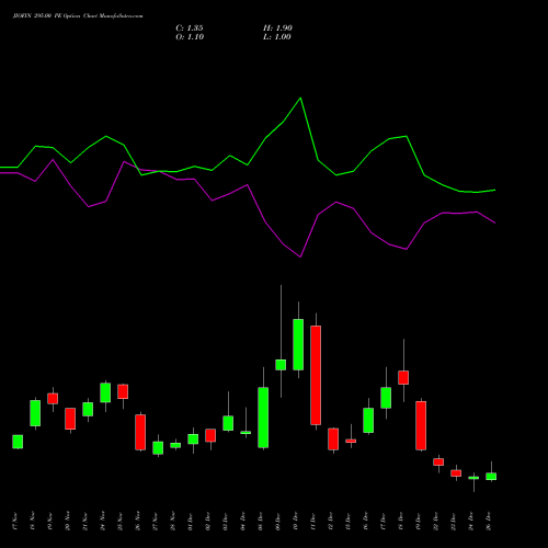JIOFIN 295.00 PE (PUT) 30 December 2025 options price chart analysis Jio Fin Services Ltd 
