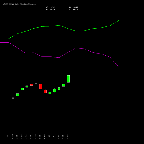 JIOFIN 300 PE PUT indicators chart analysis Jio Fin Services Ltd options price chart strike 300 PUT