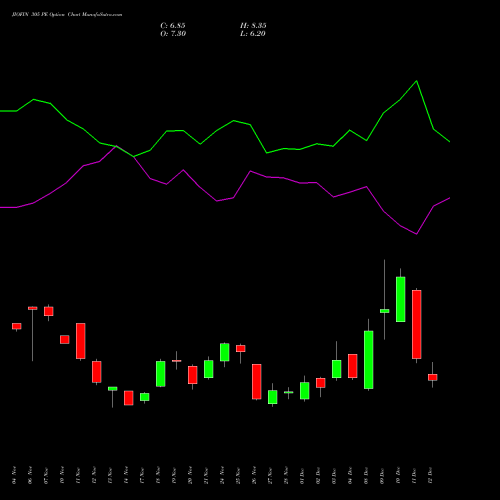 Live JIOFIN 305 PE (PUT) 30 December 2025 options price chart analysis Jio Fin Services Ltd 