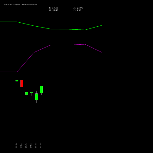 JIOFIN 305 PE (PUT) 27 January 2026 options price chart analysis Jio Fin Services Ltd 