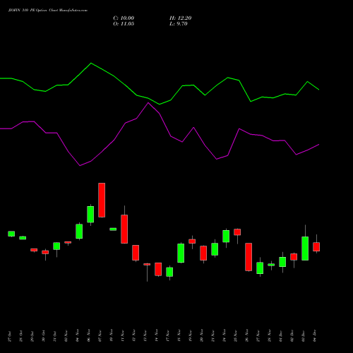Live JIOFIN 310 PE (PUT) 30 December 2025 options price chart analysis Jio Fin Services Ltd 