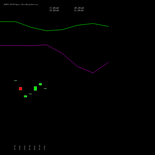 JIOFIN 325 PE (PUT) 27 January 2026 options price chart analysis Jio Fin Services Ltd 