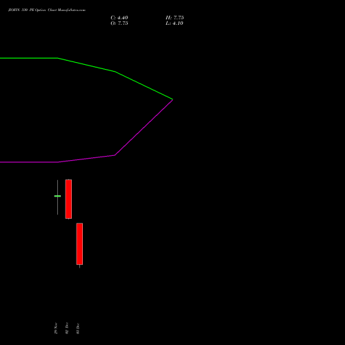 JIOFIN 330 PE PUT indicators chart analysis Jio Fin Services Ltd options price chart strike 330 PUT