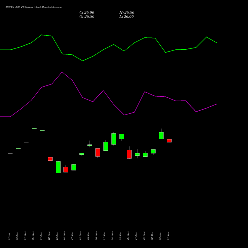 Live JIOFIN 330 PE (PUT) 30 December 2025 options price chart analysis Jio Fin Services Ltd 
