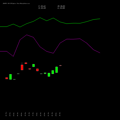 JIOFIN 330 PE (PUT) 27 January 2026 options price chart analysis Jio Fin Services Ltd 