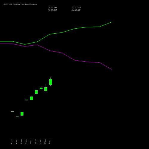 JIOFIN 330 PE (PUT) 24 February 2026 options price chart analysis Jio Fin Services Ltd 