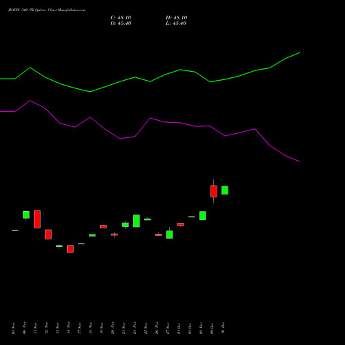Live JIOFIN 340 PE (PUT) 30 December 2025 options price chart analysis Jio Fin Services Ltd 