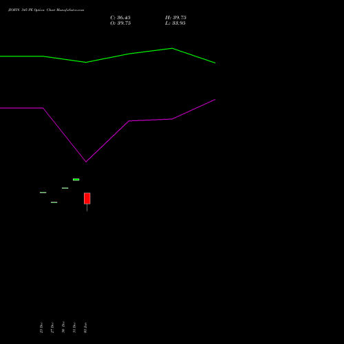 JIOFIN 345 PE PUT indicators chart analysis Jio Fin Services Ltd options price chart strike 345 PUT