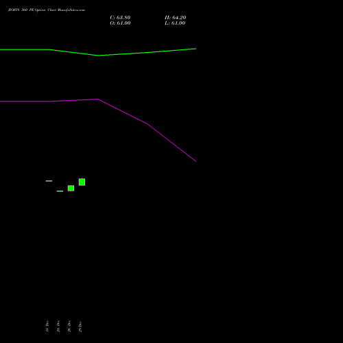JIOFIN 360 PE (PUT) 27 January 2026 options price chart analysis Jio Fin Services Ltd 