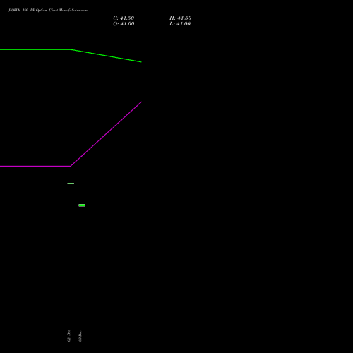 JIOFIN 380 PE PUT indicators chart analysis Jio Fin Services Ltd options price chart strike 380 PUT