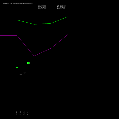 JKCEMENT 3750 CE CALL indicators chart analysis JK Cement Limited options price chart strike 3750 CALL