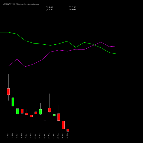 JKCEMENT 4050 CE CALL indicators chart analysis JK Cement Limited options price chart strike 4050 CALL