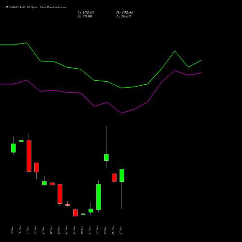 JKCEMENT 4100 CE CALL indicators chart analysis JK Cement Limited options price chart strike 4100 CALL