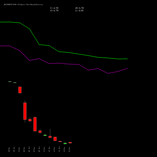 JKCEMENT 4250 CE CALL indicators chart analysis JK Cement Limited options price chart strike 4250 CALL