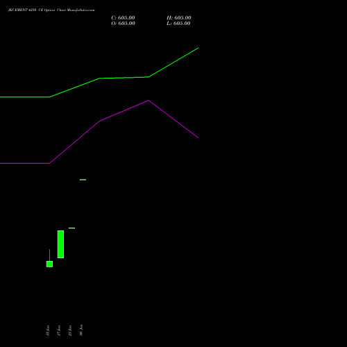 JKCEMENT 4250 CE CALL indicators chart analysis JK Cement Limited options price chart strike 4250 CALL