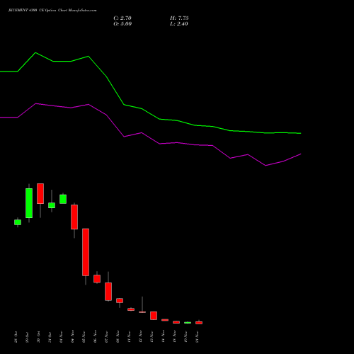 JKCEMENT 4300 CE CALL indicators chart analysis JK Cement Limited options price chart strike 4300 CALL