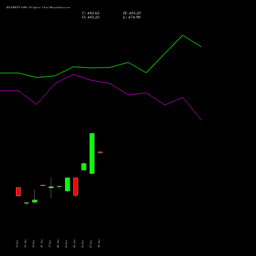 JKCEMENT 4300 CE CALL indicators chart analysis JK Cement Limited options price chart strike 4300 CALL