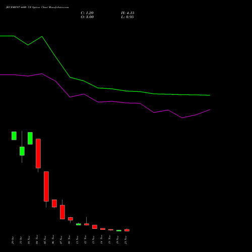 JKCEMENT 4400 CE CALL indicators chart analysis JK Cement Limited options price chart strike 4400 CALL