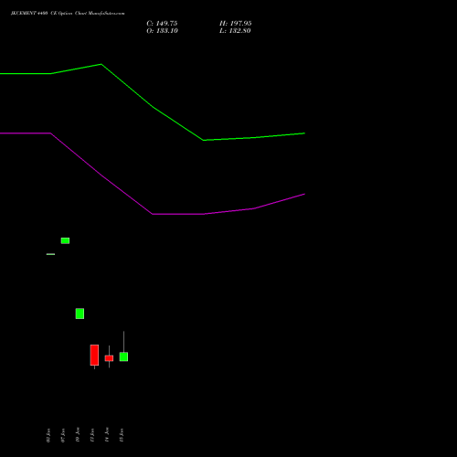 JKCEMENT 4400 CE CALL indicators chart analysis JK Cement Limited options price chart strike 4400 CALL