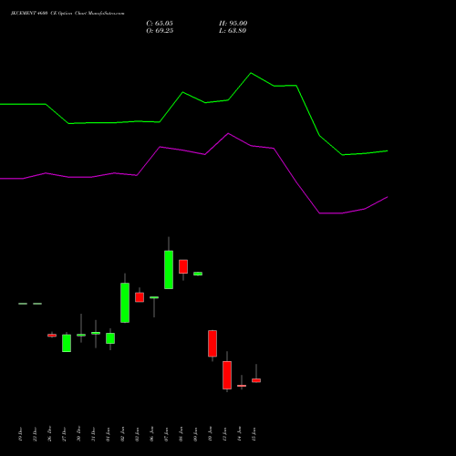 JKCEMENT 4600 CE CALL indicators chart analysis JK Cement Limited options price chart strike 4600 CALL