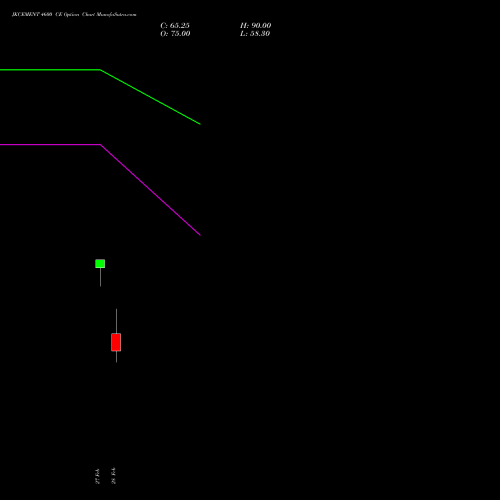 JKCEMENT 4600 CE CALL indicators chart analysis JK Cement Limited options price chart strike 4600 CALL