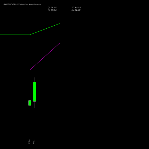 JKCEMENT 4750 CE CALL indicators chart analysis JK Cement Limited options price chart strike 4750 CALL