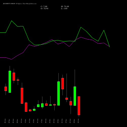 JKCEMENT 4800.00 CE CALL indicators chart analysis JK Cement Limited options price chart strike 4800.00 CALL