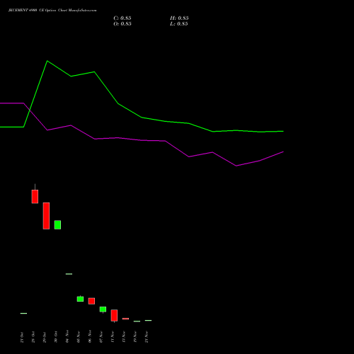 JKCEMENT 4900 CE CALL indicators chart analysis JK Cement Limited options price chart strike 4900 CALL