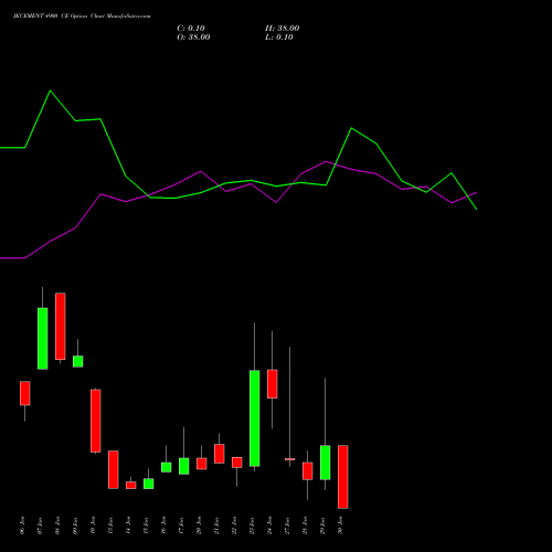 JKCEMENT 4900 CE CALL indicators chart analysis JK Cement Limited options price chart strike 4900 CALL