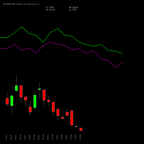 JKCEMENT 4900 CE CALL indicators chart analysis JK Cement Limited options price chart strike 4900 CALL